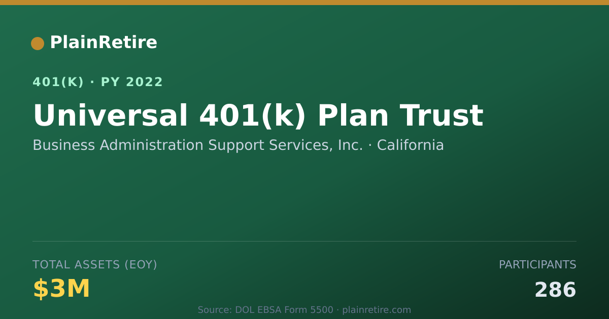 Shareable card for Business Administration Support Services, 401(k) Plan (2022)