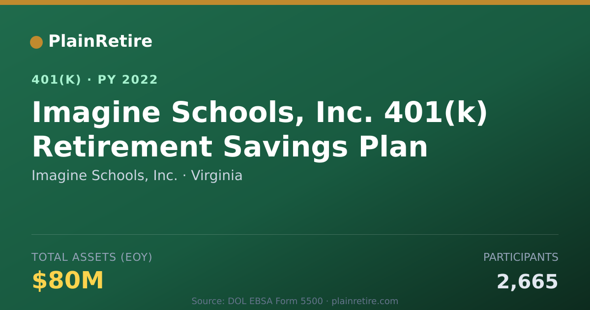 Shareable card for Imagine Schools, Inc. 401(k) Plan (2022)