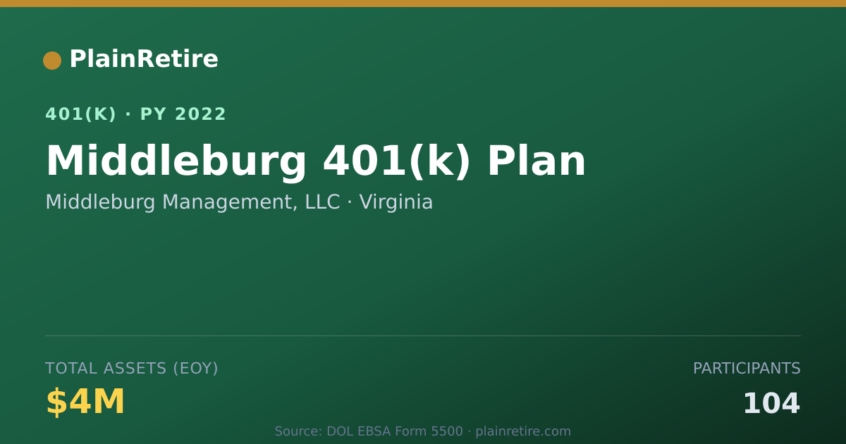 Shareable card for Middleburg Management, LLC 401(k) Plan (2022)