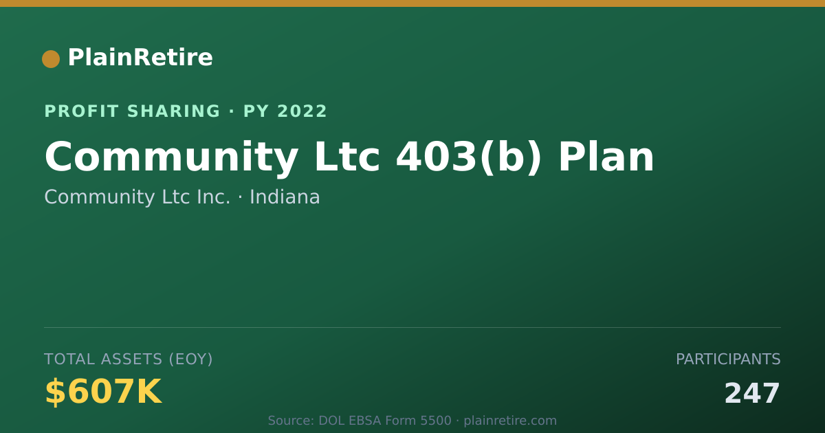 Shareable card for Community Ltc Inc. Profit Sharing Plan (2022)