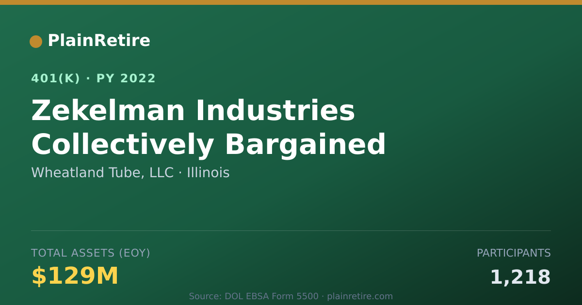 Shareable card for Wheatland Tube, LLC 401(k) Plan (2022)