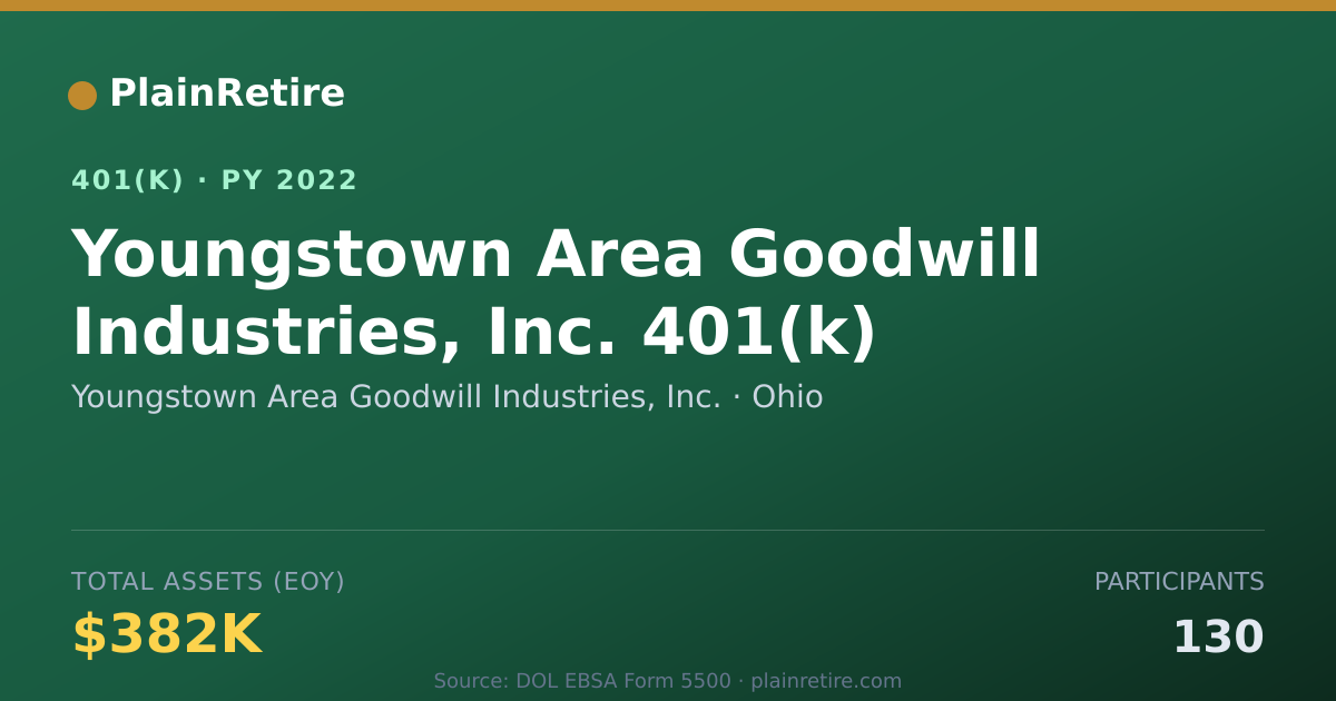 Shareable card for Youngstown Area Goodwill Industries, Inc. 401(k) Plan (2022)