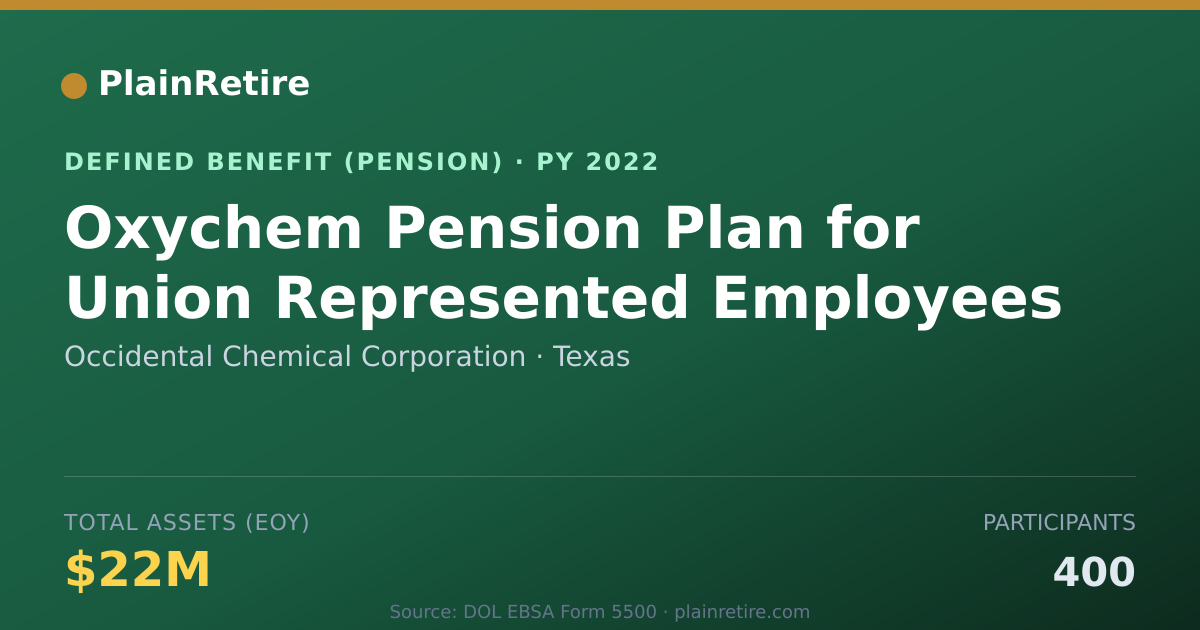 Shareable card for Occidental Chemical Corporation Pension Plan (2022)