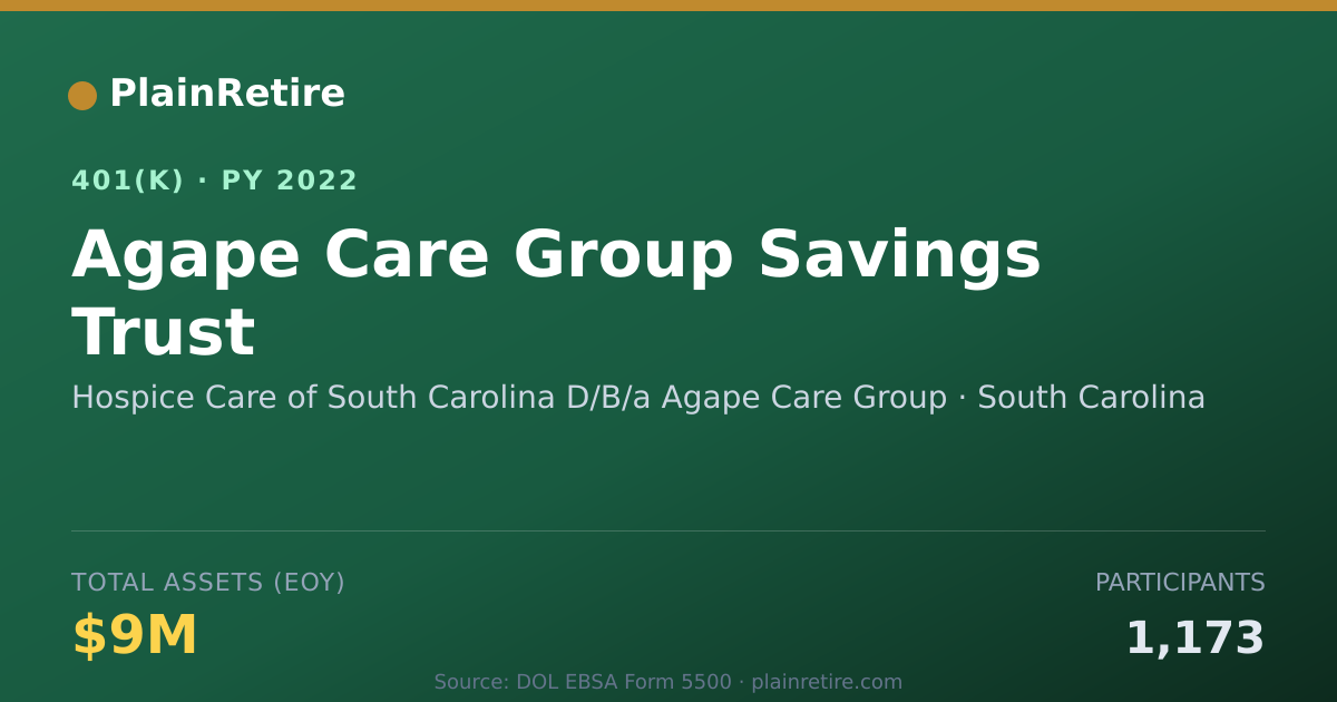 Shareable card for Hospice Care of South Carolina D/B/a Agap 401(k) Plan (2022)