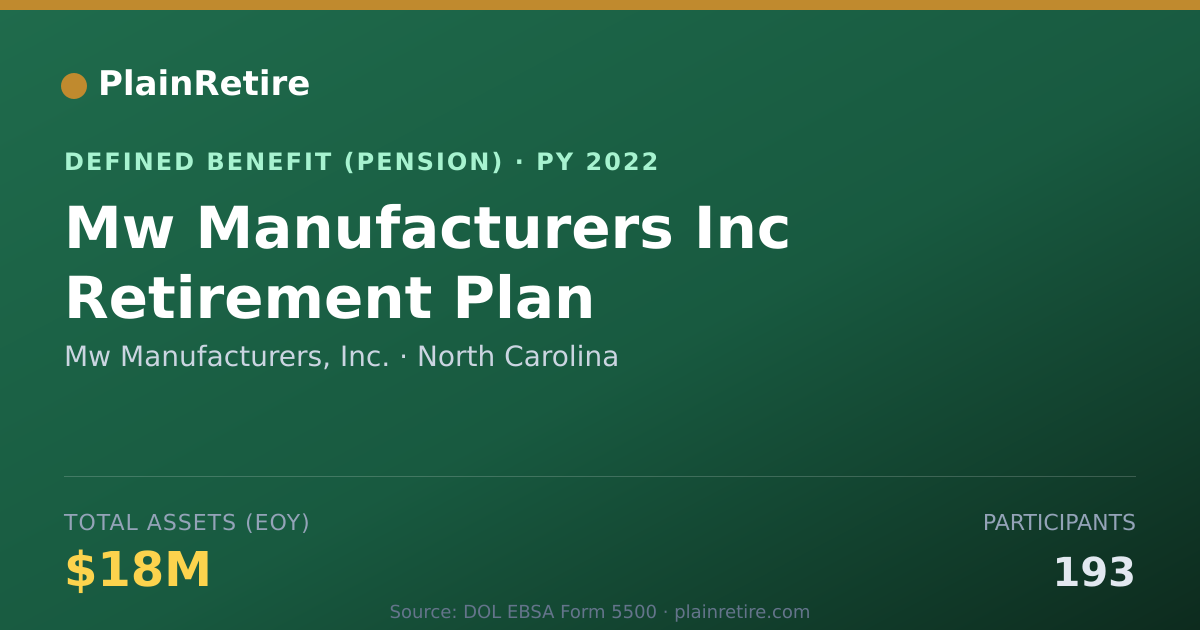 Shareable card for Mw Manufacturers, Inc. Pension Plan (2022)