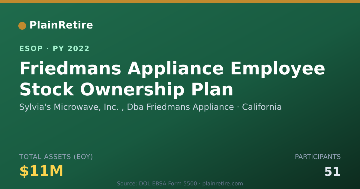 Shareable card for Sylvia's Microwave, Inc. , Dba Friedmans Applian ESOP (2022)