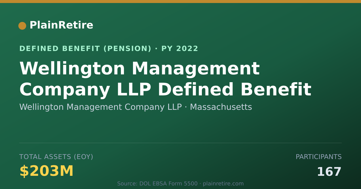 Shareable card for Wellington Management Company LLP Pension Plan (2022)