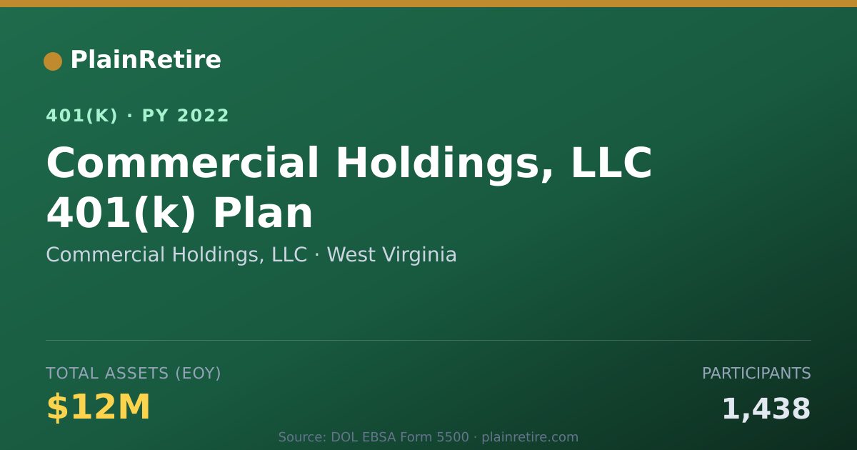 Shareable card for Commercial Holdings, LLC 401(k) Plan (2022)