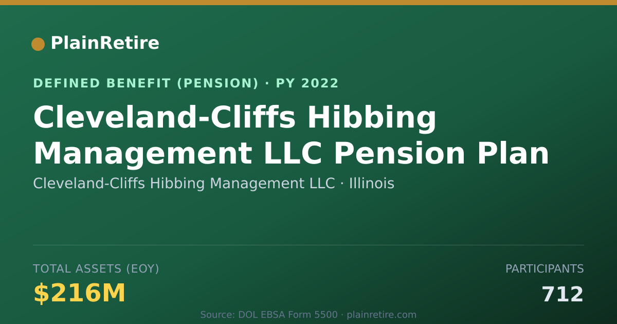 Shareable card for Cleveland-Cliffs Hibbing Management LLC Pension Plan (2022)