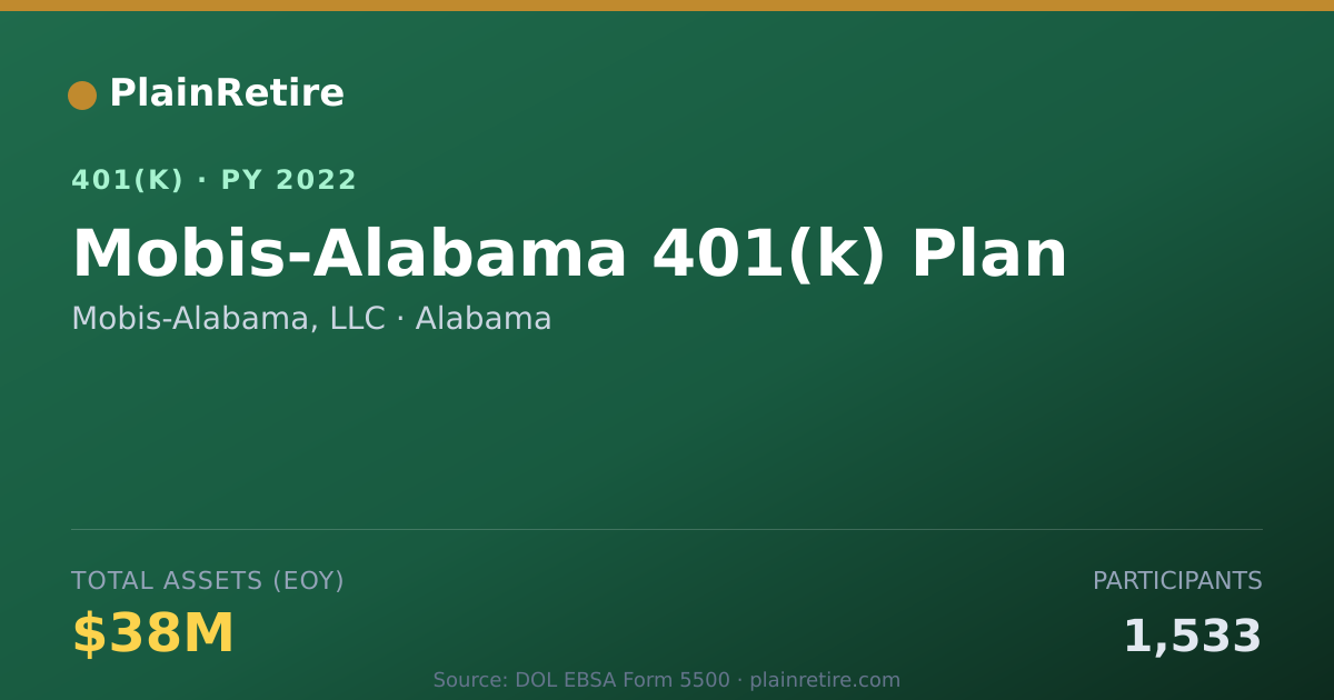 Shareable card for Mobis-Alabama, LLC 401(k) Plan (2022)