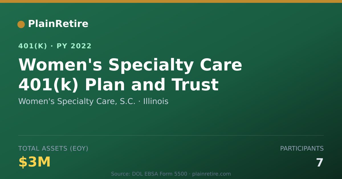 Shareable card for Women's Specialty Care, S.C. 401(k) Plan (2022)