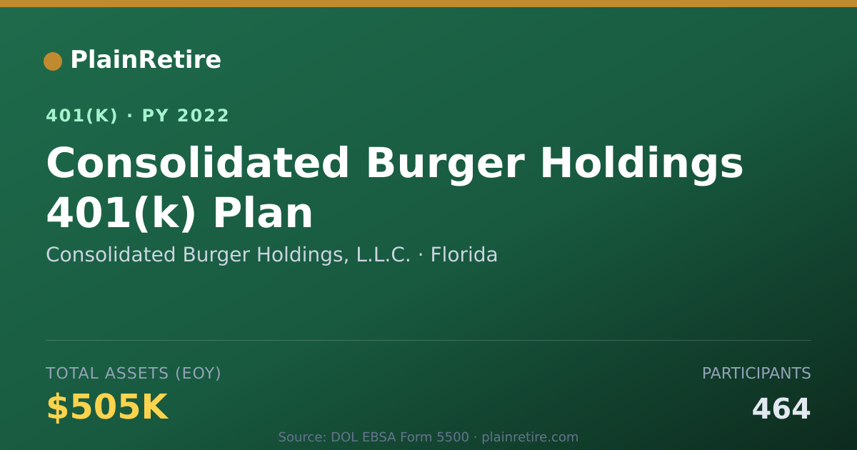 Shareable card for Consolidated Burger Holdings, L.L.C. 401(k) Plan (2022)
