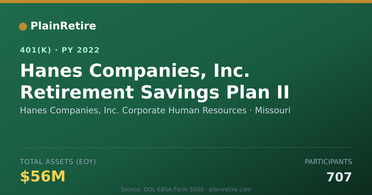 Shareable card for Hanes Companies, Inc. Corporate Human Res 401(k) Plan (2022)