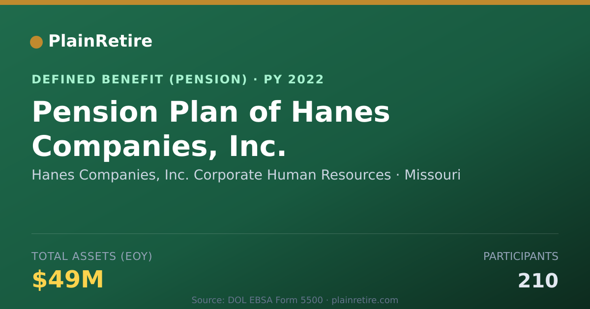 Shareable card for Hanes Companies, Inc. Corporate Human Re Pension Plan (2022)