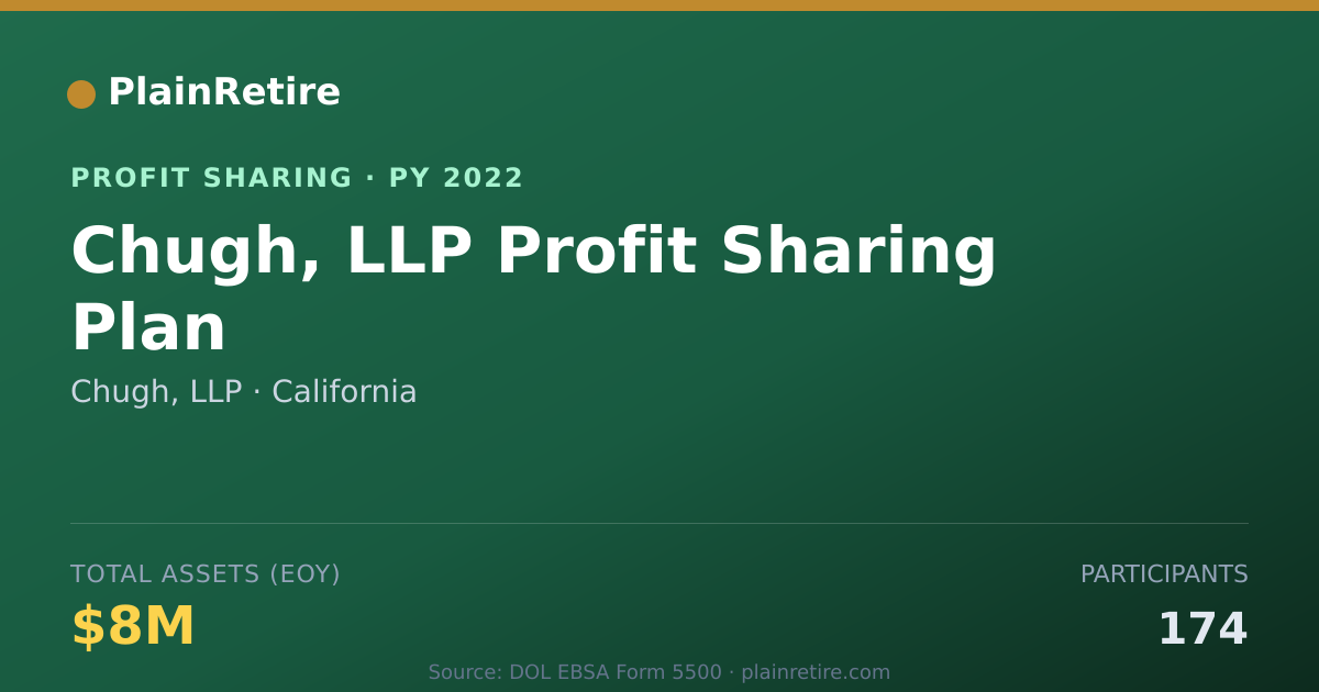Shareable card for Chugh, LLP Profit Sharing Plan (2022)