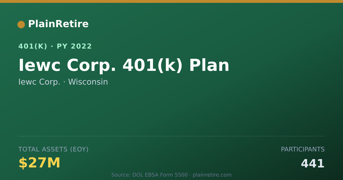 Shareable card for Iewc Corp. 401(k) Plan (2022)