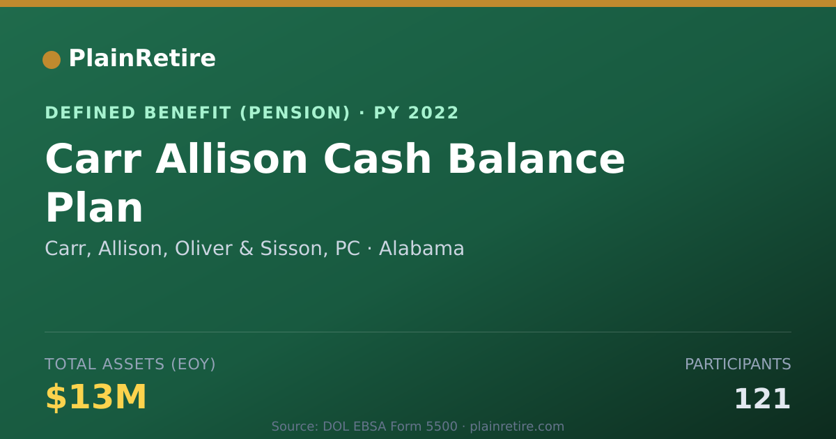 Shareable card for Carr, Allison, Oliver & Sisson, PC Pension Plan (2022)
