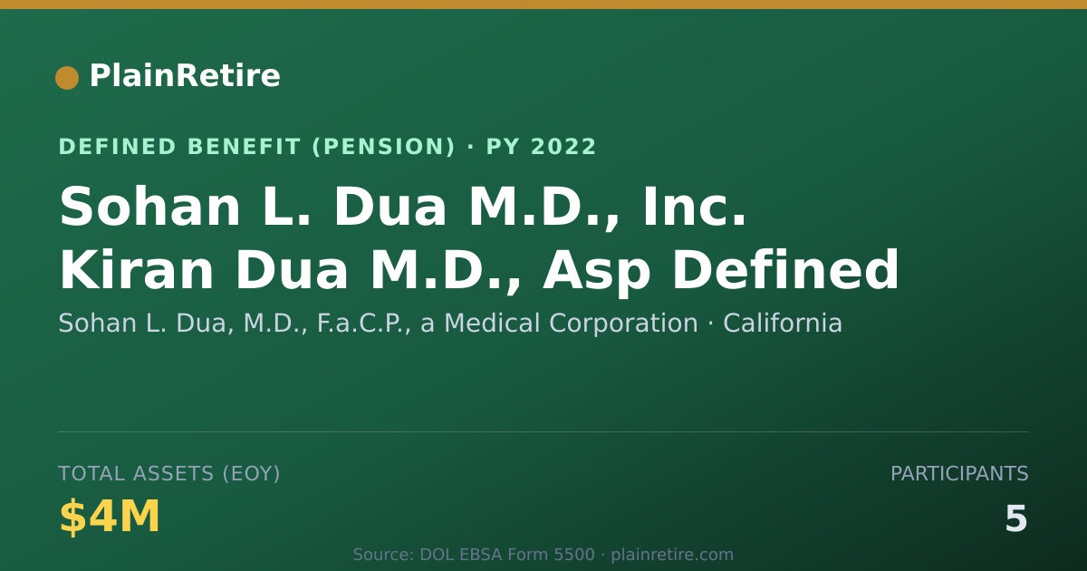 Shareable card for Sohan L. Dua, M.D., F.a.C.P., a Medical Pension Plan (2022)