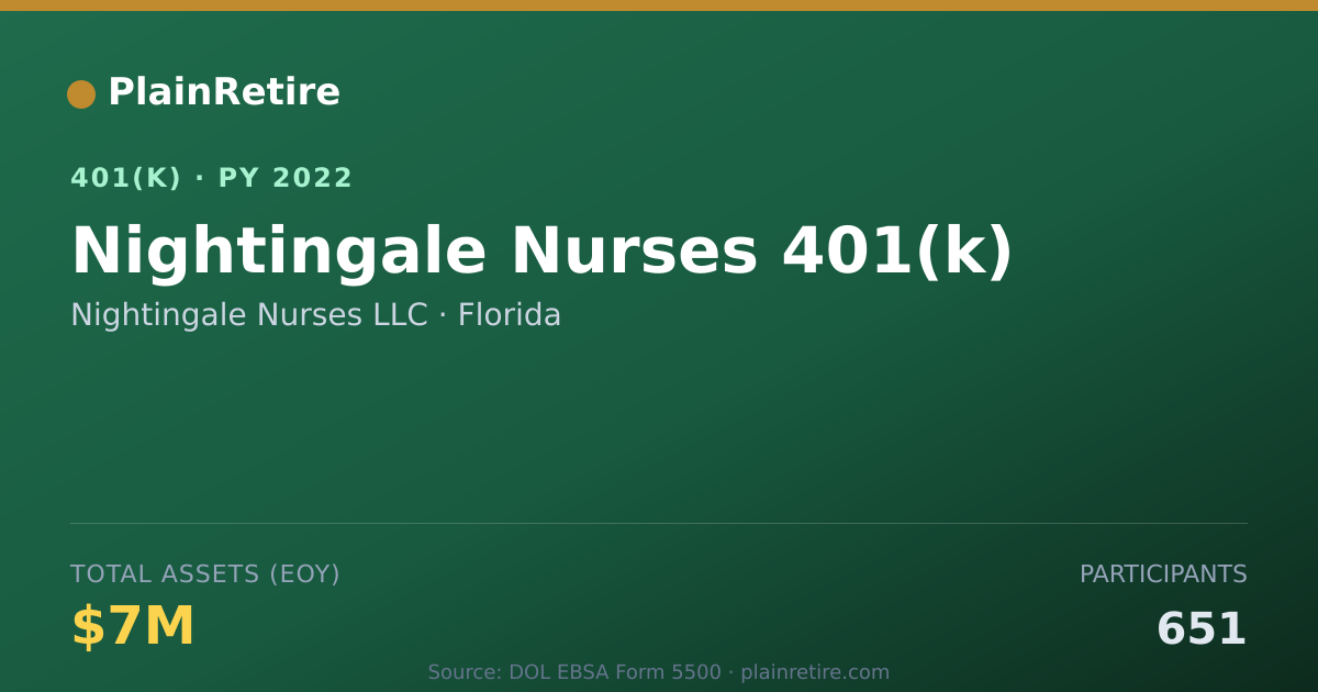Shareable card for Nightingale Nurses LLC 401(k) Plan (2022)