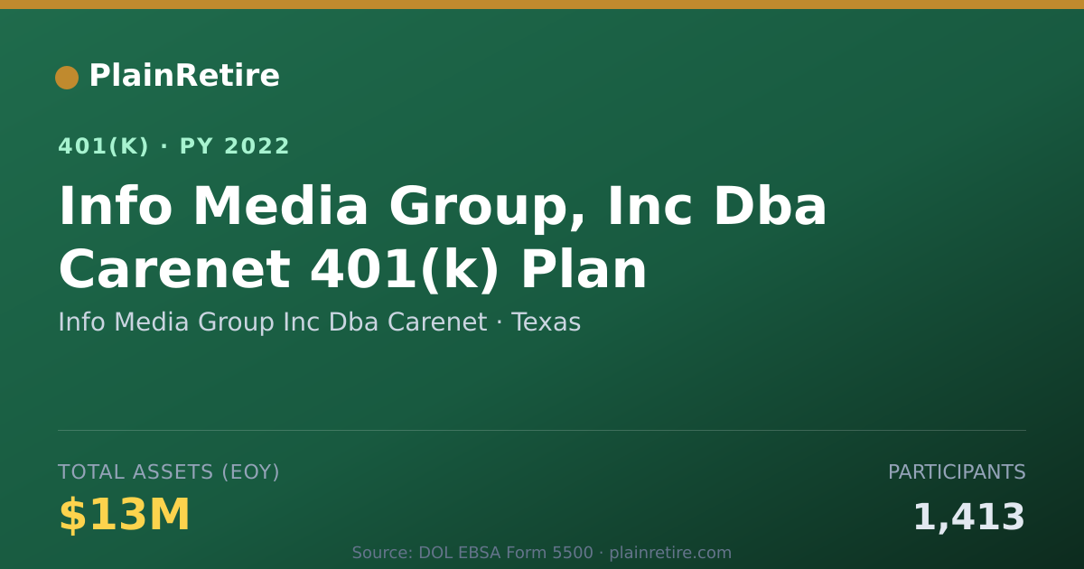 Shareable card for Info Media Group Inc Dba Carenet 401(k) Plan (2022)
