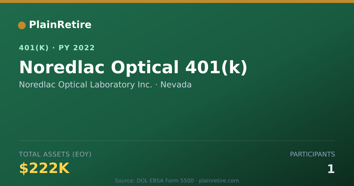 Shareable card for Noredlac Optical Laboratory Inc. 401(k) Plan (2022)