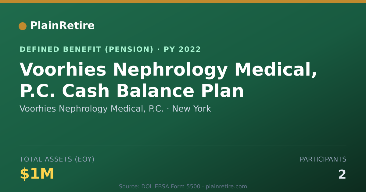 Shareable card for Voorhies Nephrology Medical, P.C. Pension Plan (2022)
