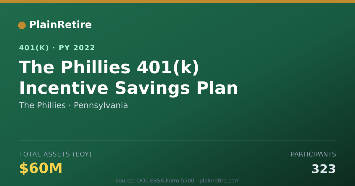 Shareable card for The Phillies 401(k) Plan (2022)