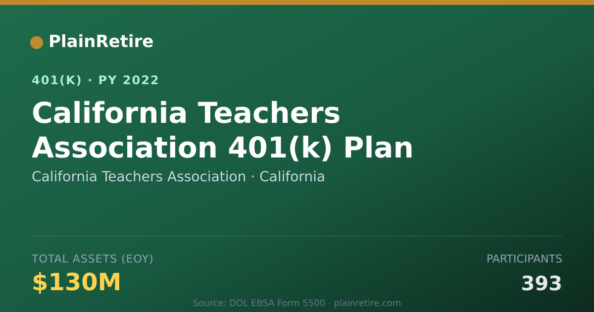 Shareable card for California Teachers Association 401(k) Plan (2022)