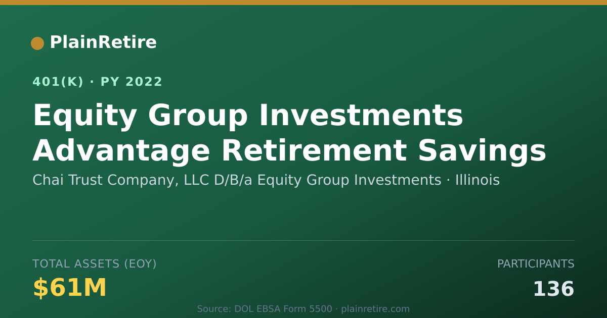 Shareable card for Chai Trust Company, LLC D/B/a Equity Grou 401(k) Plan (2022)