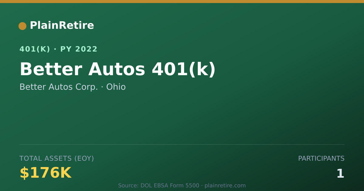 Shareable card for Better Autos Corp. 401(k) Plan (2022)