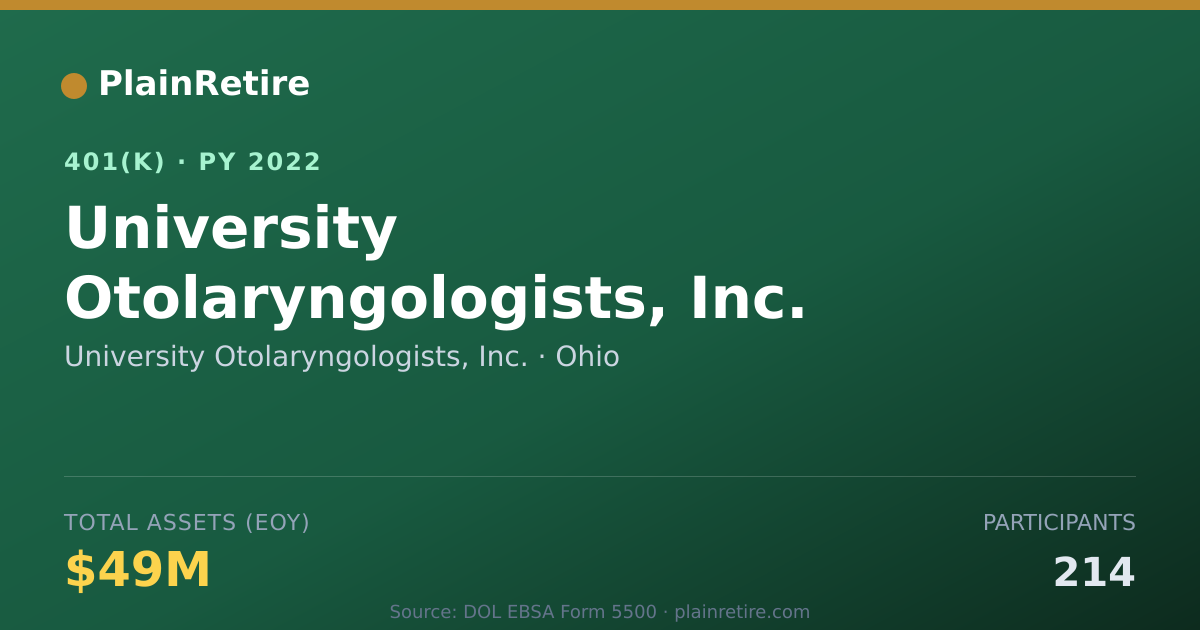Shareable card for University Otolaryngologists, Inc. 401(k) Plan (2022)