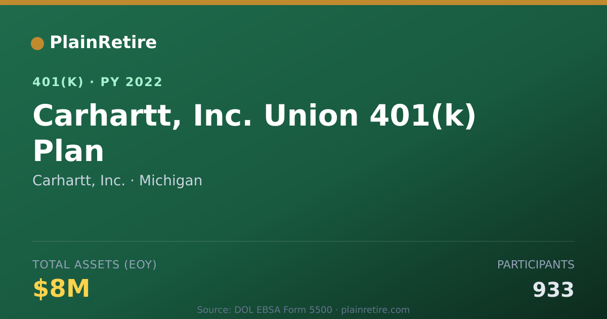 Shareable card for Carhartt, Inc. 401(k) Plan (2022)