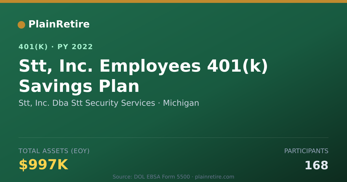 Shareable card for Stt, Inc. Dba Stt Security Services 401(k) Plan (2022)