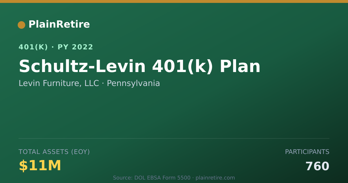 Shareable card for Levin Furniture, LLC 401(k) Plan (2022)