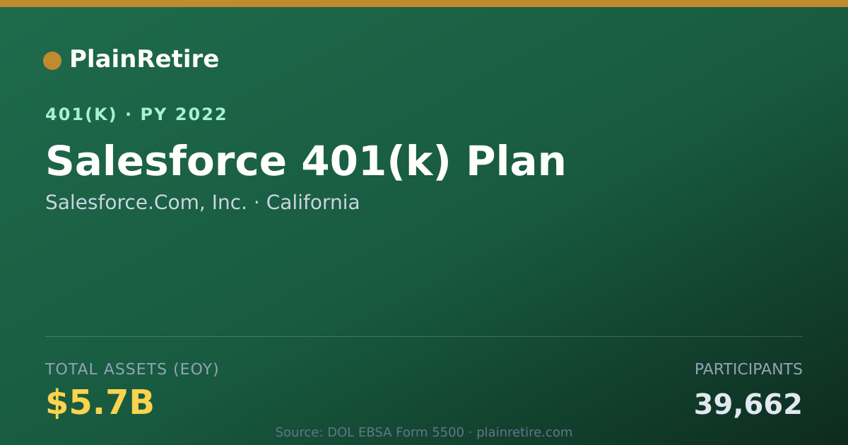Shareable card for Salesforce.Com, Inc. 401(k) Plan (2022)
