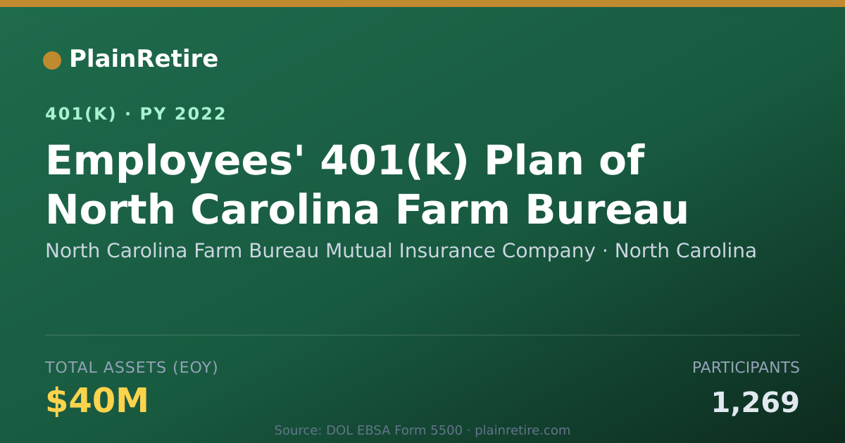 Shareable card for North Carolina Farm Bureau Mutual Insuran 401(k) Plan (2022)
