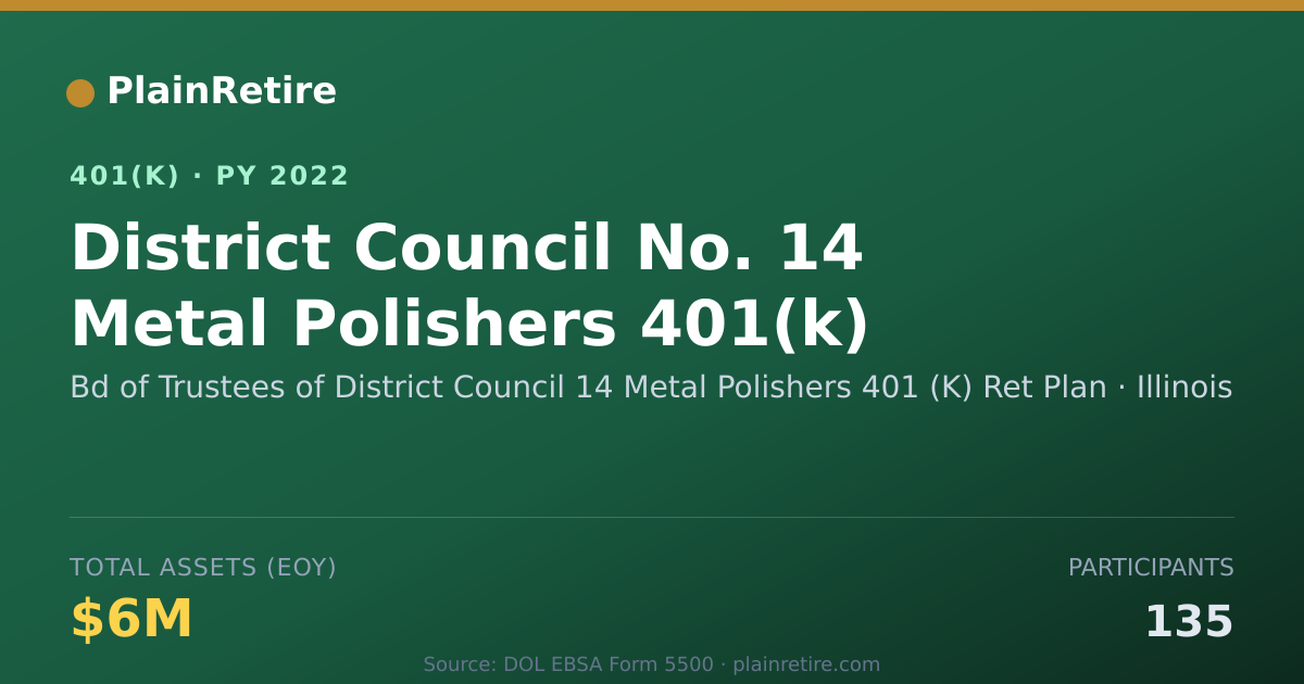 Shareable card for Bd of Trustees of District Council 14 Met 401(k) Plan (2022)