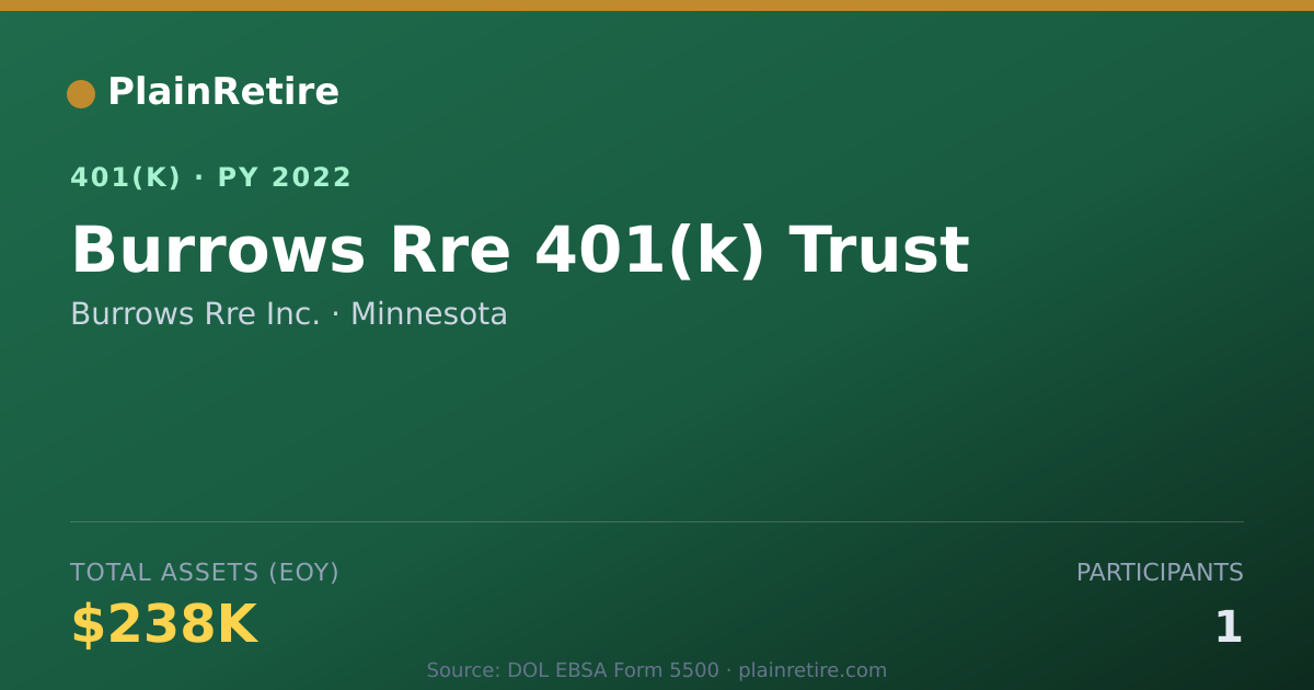 Shareable card for Burrows Rre Inc. 401(k) Plan (2022)