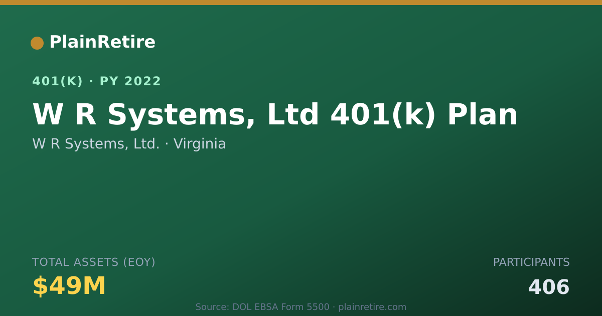 Shareable card for W R Systems, Ltd. 401(k) Plan (2022)