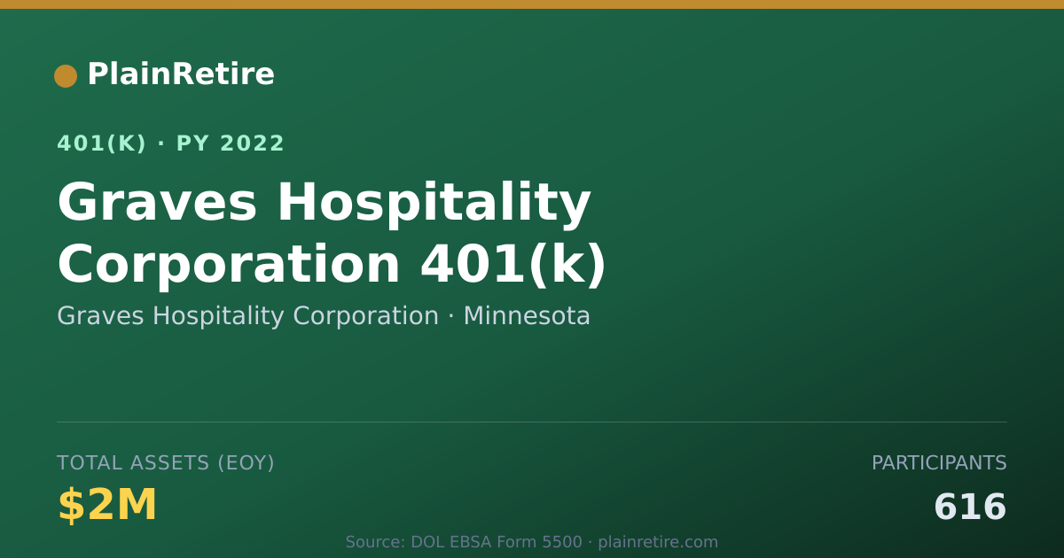 Shareable card for Graves Hospitality Corporation 401(k) Plan (2022)