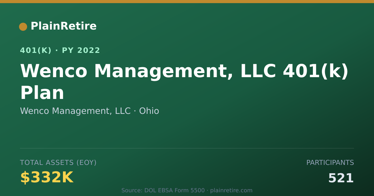Shareable card for Wenco Management, LLC 401(k) Plan (2022)