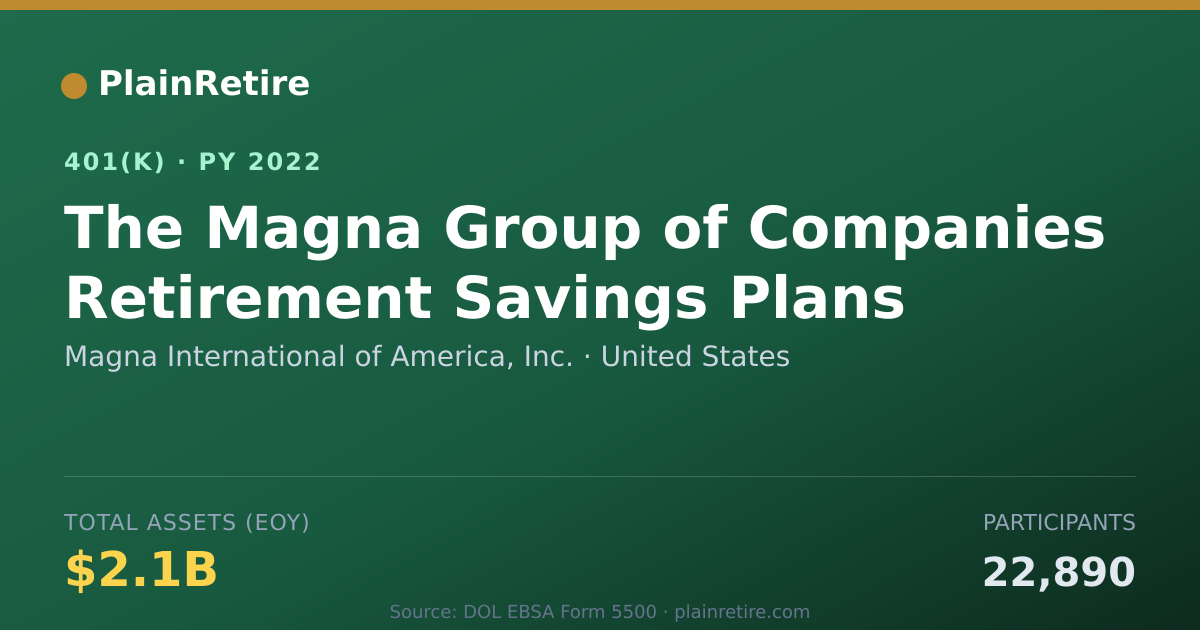 Shareable card for Magna International of America, Inc. 401(k) Plan (2022)