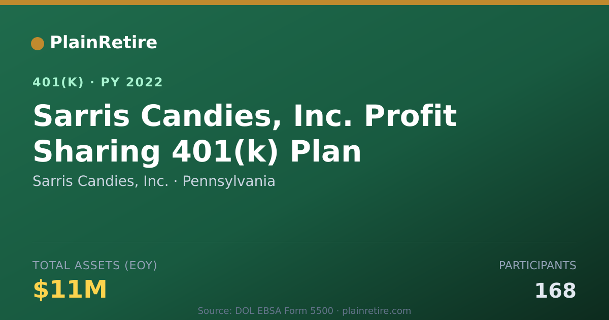 Shareable card for Sarris Candies, Inc. 401(k) Plan (2022)