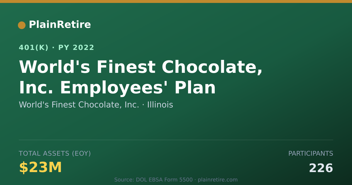 Shareable card for World's Finest Chocolate, Inc. 401(k) Plan (2022)