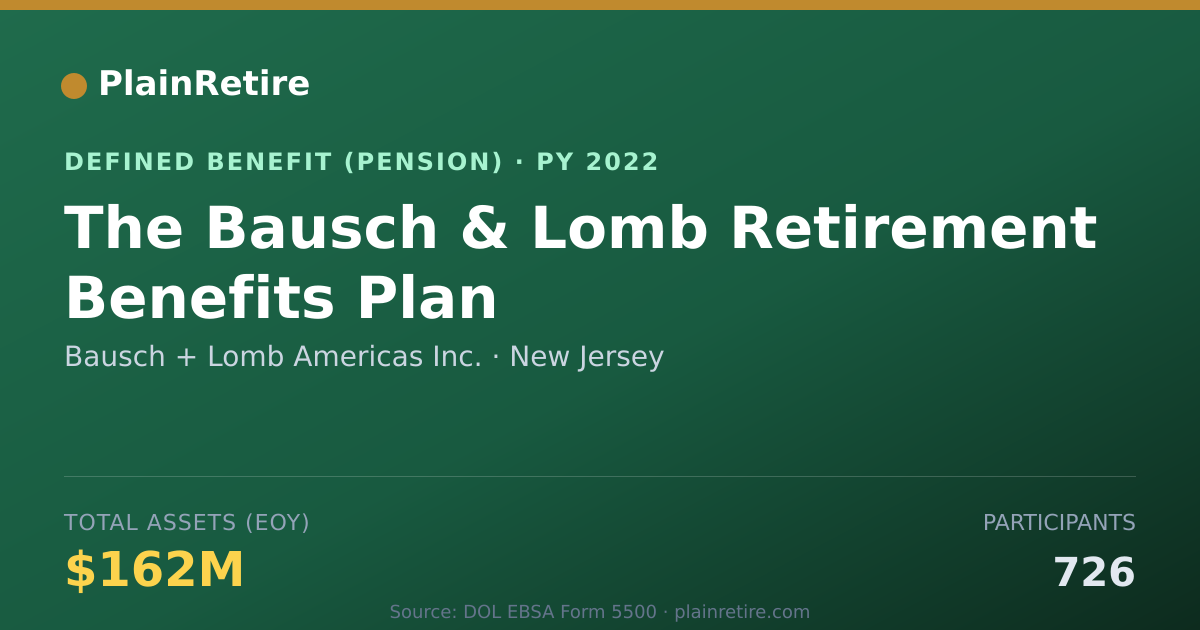 Shareable card for Bausch + Lomb Americas Inc. Pension Plan (2022)