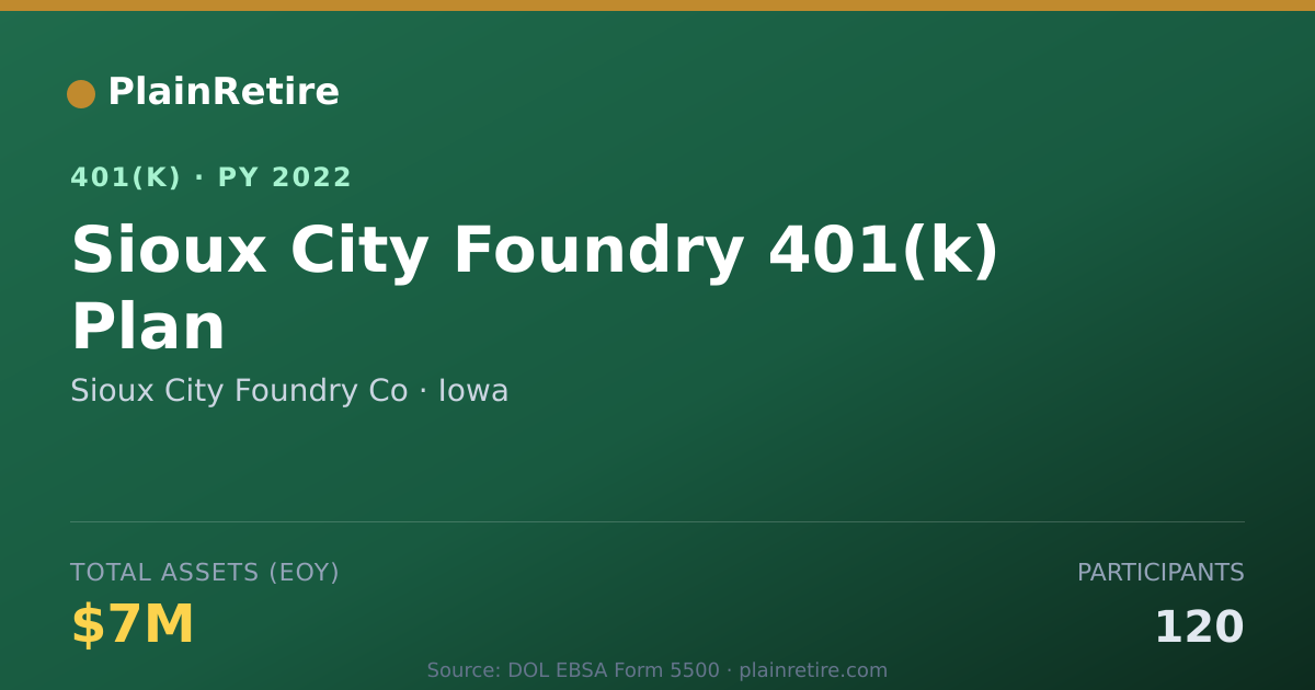 Shareable card for Sioux City Foundry Co 401(k) Plan (2022)