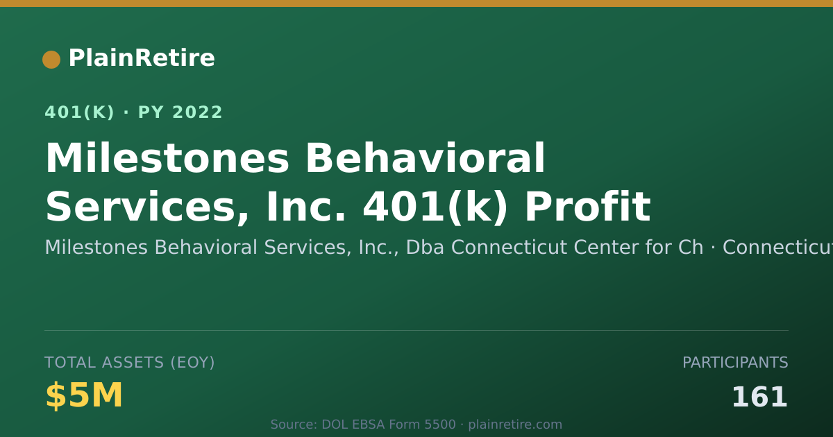 Shareable card for Milestones Behavioral Services, Inc., Dba 401(k) Plan (2022)