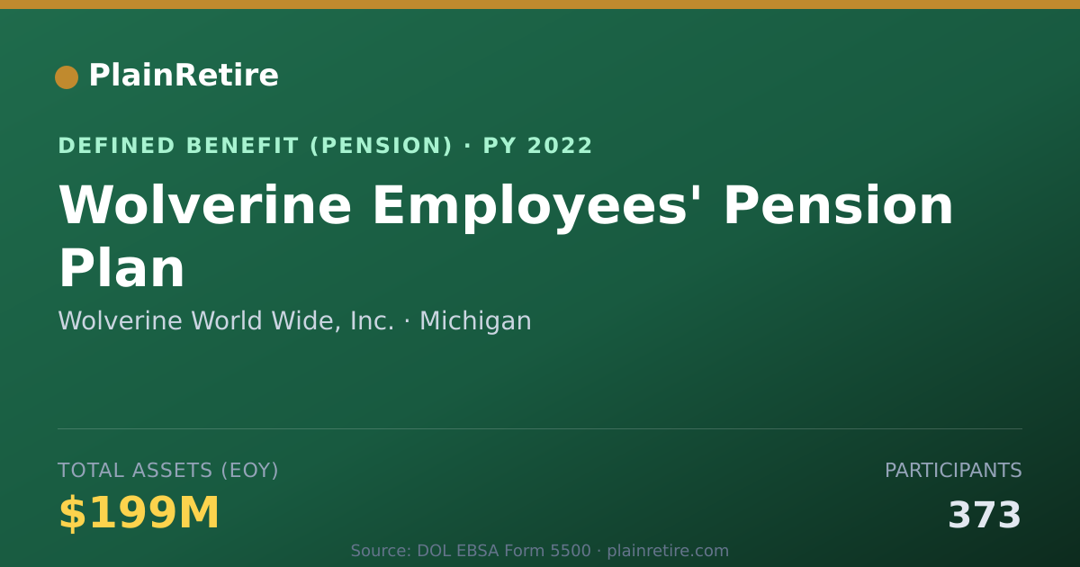 Shareable card for Wolverine World Wide, Inc. Pension Plan (2022)