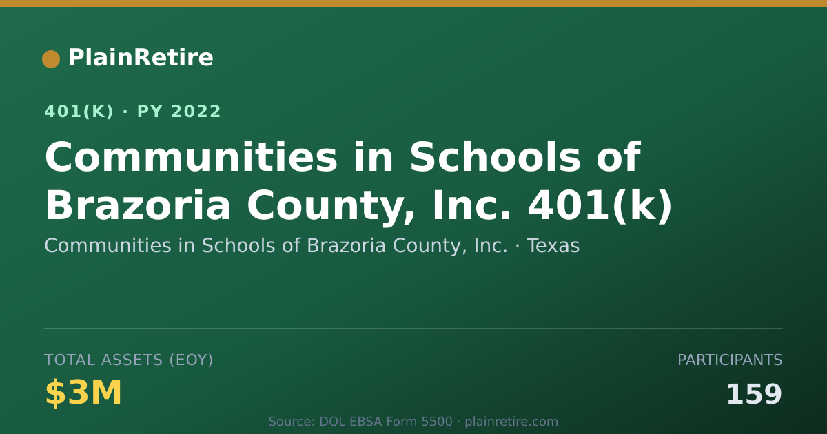 Shareable card for Communities in Schools of Brazoria County 401(k) Plan (2022)