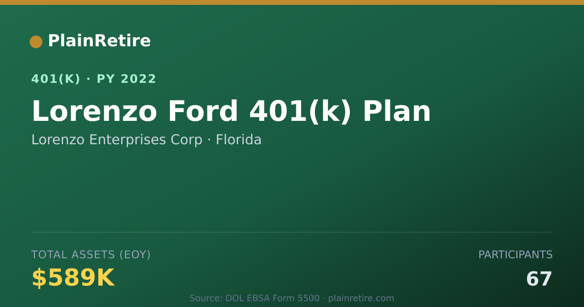 Shareable card for Lorenzo Enterprises Corp 401(k) Plan (2022)